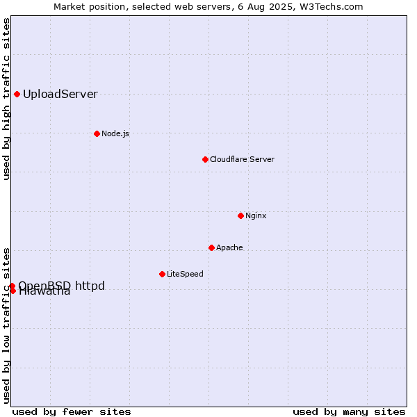 Market position of UploadServer vs. Hiawatha vs. OpenBSD httpd