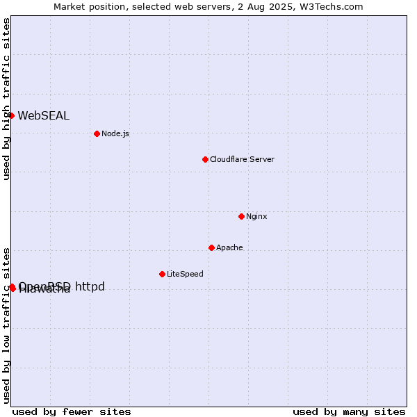 Market position of Hiawatha vs. OpenBSD httpd vs. WebSEAL