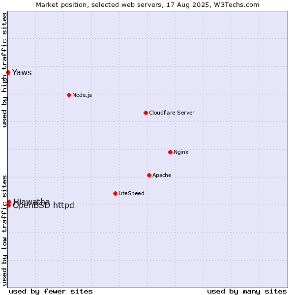 Market position of Hiawatha vs. OpenBSD httpd vs. Yaws