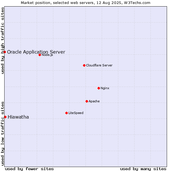 Market position of Hiawatha vs. Oracle Application Server
