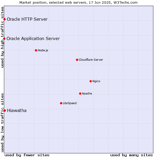 Market position of Hiawatha vs. Oracle HTTP Server vs. Oracle Application Server
