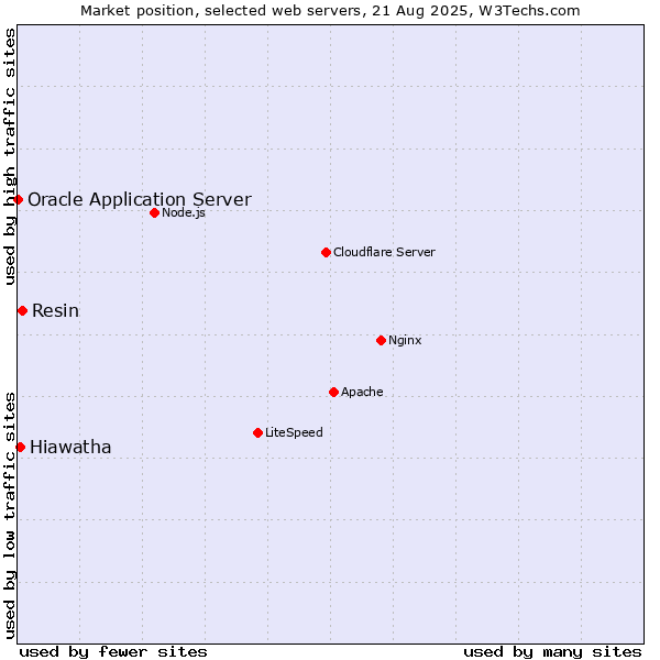 Market position of Resin vs. Hiawatha vs. Oracle Application Server