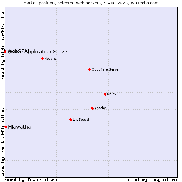 Market position of Hiawatha vs. Oracle Application Server vs. WebSEAL