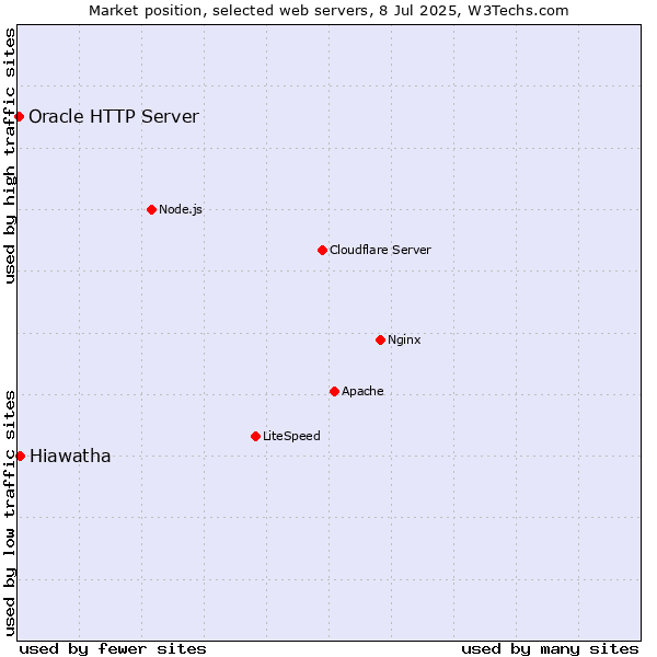 Market position of Hiawatha vs. Oracle HTTP Server