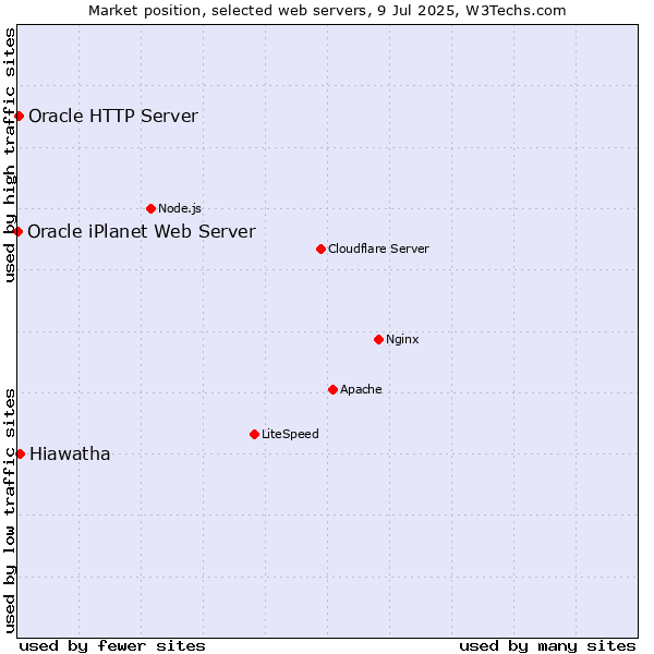 Market position of Hiawatha vs. Oracle HTTP Server vs. Oracle iPlanet Web Server