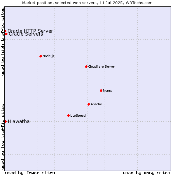 Market position of Oracle Servers vs. Hiawatha vs. Oracle HTTP Server