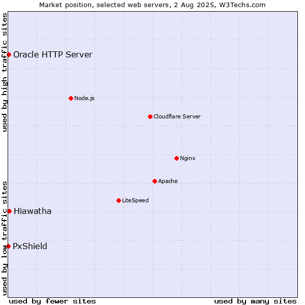 Market position of Hiawatha vs. Oracle HTTP Server vs. PxShield