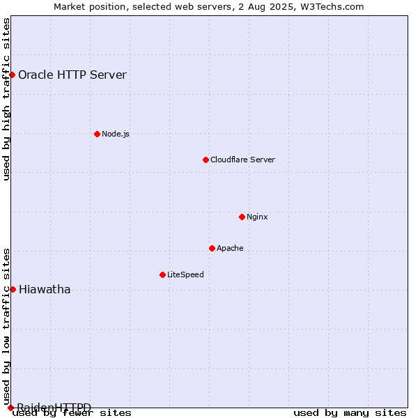 Market position of Hiawatha vs. Oracle HTTP Server vs. RaidenHTTPD