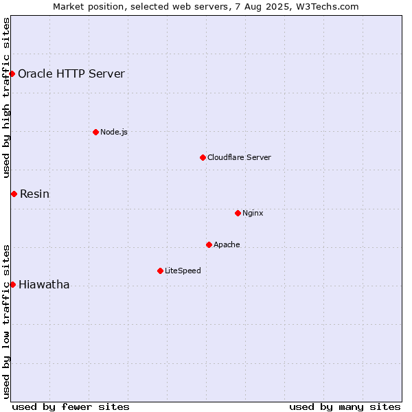Market position of Resin vs. Hiawatha vs. Oracle HTTP Server