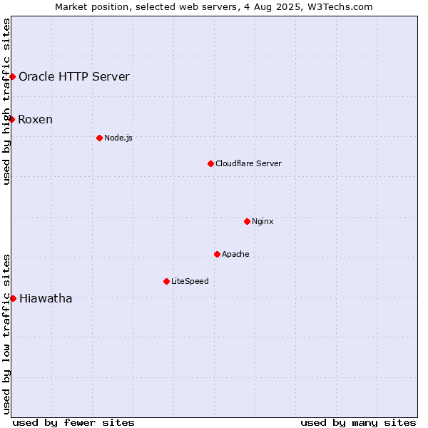 Market position of Hiawatha vs. Oracle HTTP Server vs. Roxen