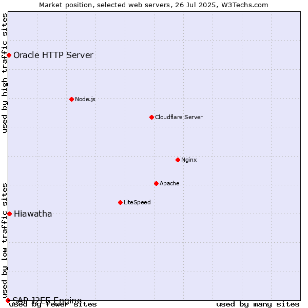Market position of Hiawatha vs. Oracle HTTP Server vs. SAP J2EE Engine
