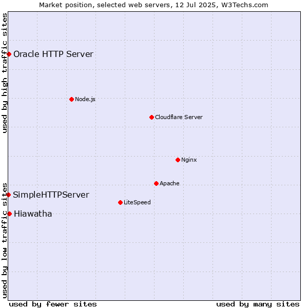 Market position of Hiawatha vs. Oracle HTTP Server vs. SimpleHTTPServer