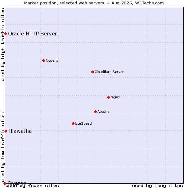 Market position of Hiawatha vs. Oracle HTTP Server vs. Swazoo