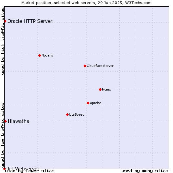 Market position of Hiawatha vs. Oracle HTTP Server vs. Tcl-Webserver