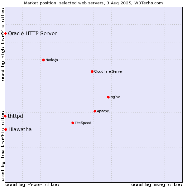 Market position of Hiawatha vs. Oracle HTTP Server vs. thttpd