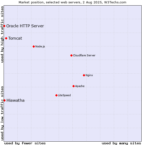 Market position of Tomcat vs. Hiawatha vs. Oracle HTTP Server