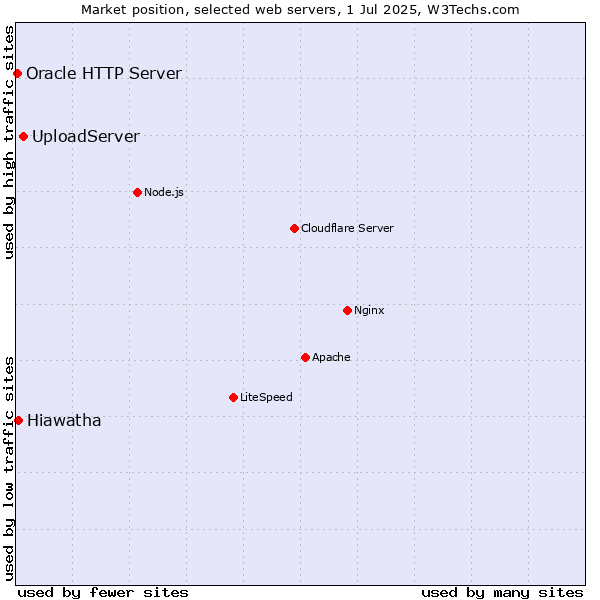 Market position of UploadServer vs. Hiawatha vs. Oracle HTTP Server