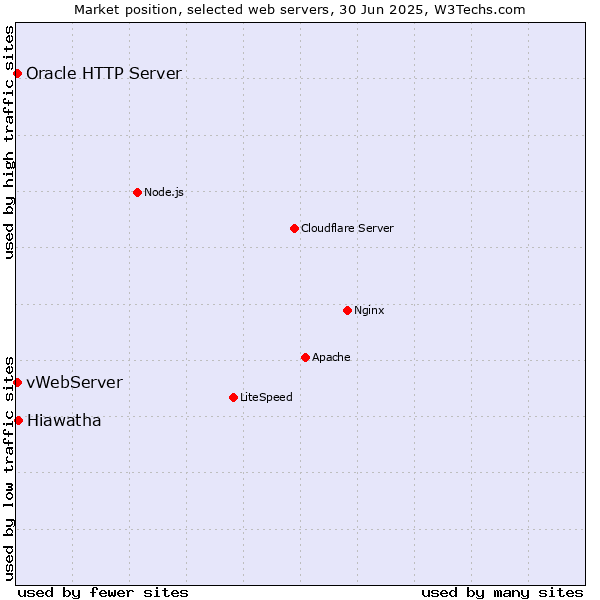 Market position of Hiawatha vs. vWebServer vs. Oracle HTTP Server