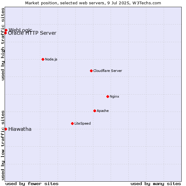 Market position of WebLogic vs. Hiawatha vs. Oracle HTTP Server