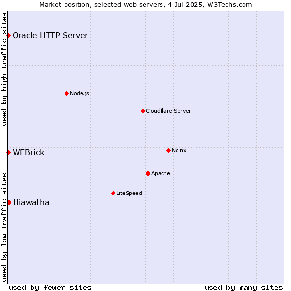 Market position of Hiawatha vs. Oracle HTTP Server vs. WEBrick