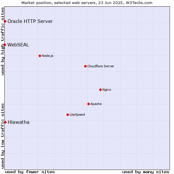 Market position of Hiawatha vs. Oracle HTTP Server vs. WebSEAL