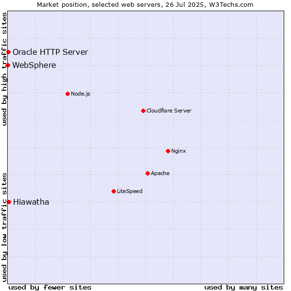 Market position of Hiawatha vs. Oracle HTTP Server vs. WebSphere
