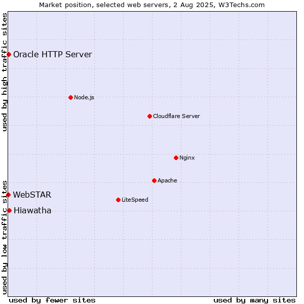 Market position of Hiawatha vs. Oracle HTTP Server vs. WebSTAR