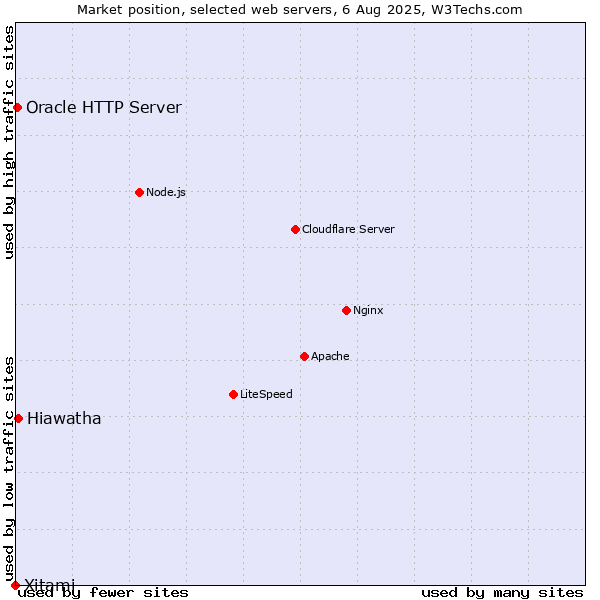 Market position of Hiawatha vs. Oracle HTTP Server vs. Xitami