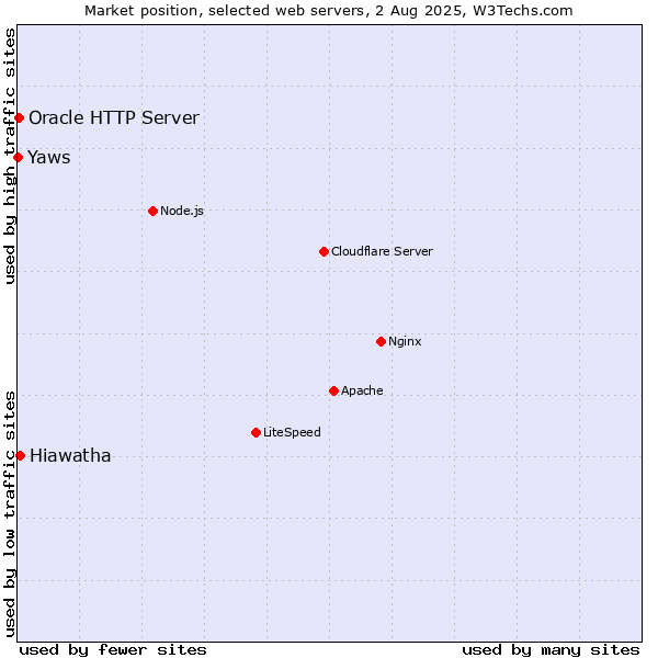 Market position of Hiawatha vs. Oracle HTTP Server vs. Yaws