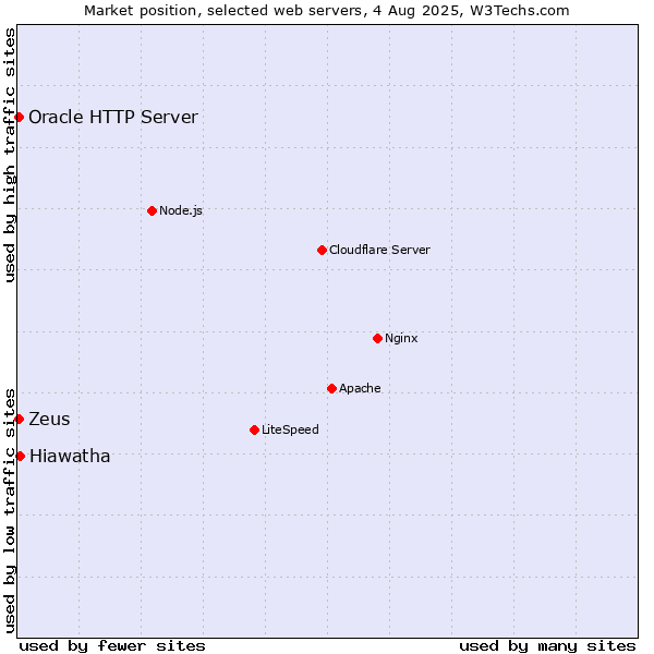 Market position of Hiawatha vs. Zeus vs. Oracle HTTP Server
