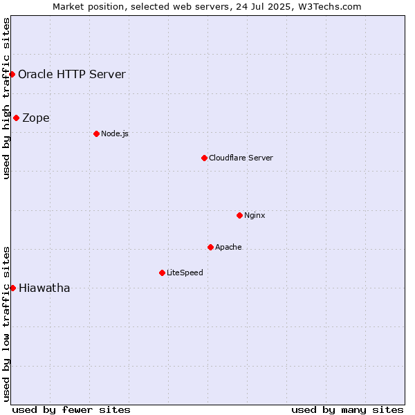 Market position of Zope vs. Hiawatha vs. Oracle HTTP Server
