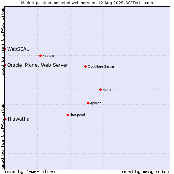 Market position of Hiawatha vs. Oracle iPlanet Web Server vs. WebSEAL