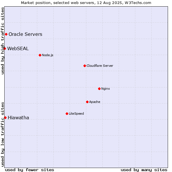 Market position of Oracle Servers vs. Hiawatha vs. WebSEAL