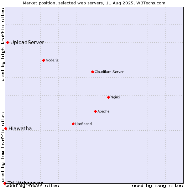 Market position of UploadServer vs. Hiawatha vs. Tcl-Webserver