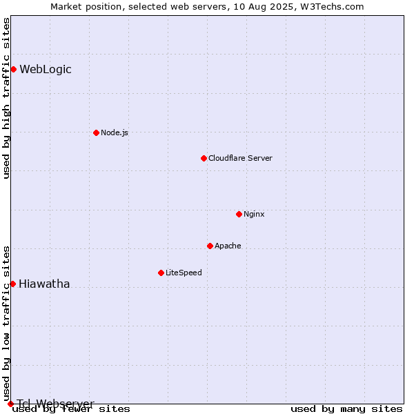 Market position of WebLogic vs. Hiawatha vs. Tcl-Webserver