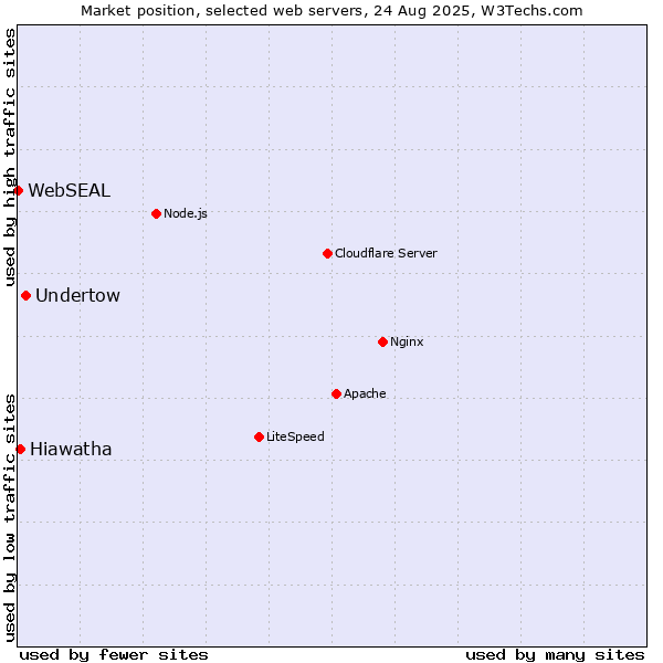 Market position of Undertow vs. Hiawatha vs. WebSEAL