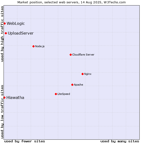 Market position of UploadServer vs. WebLogic vs. Hiawatha