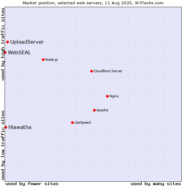 Market position of UploadServer vs. Hiawatha vs. WebSEAL