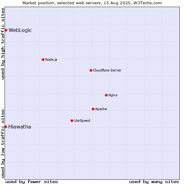 Market position of WebLogic vs. Hiawatha