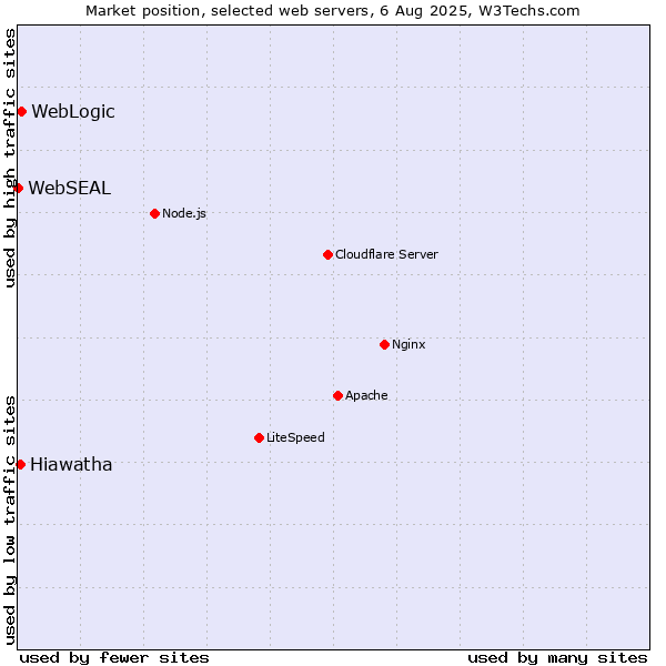 Market position of WebLogic vs. Hiawatha vs. WebSEAL