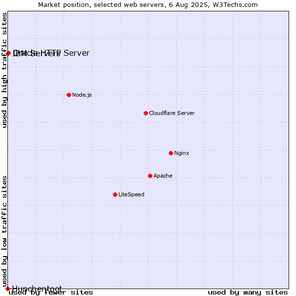 Market position of Oracle HTTP Server vs. IBM Servers vs. Hunchentoot