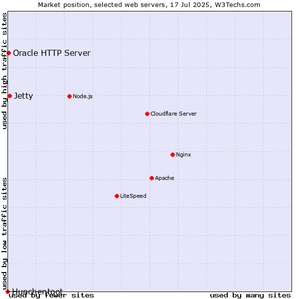 Market position of Jetty vs. Oracle HTTP Server vs. Hunchentoot