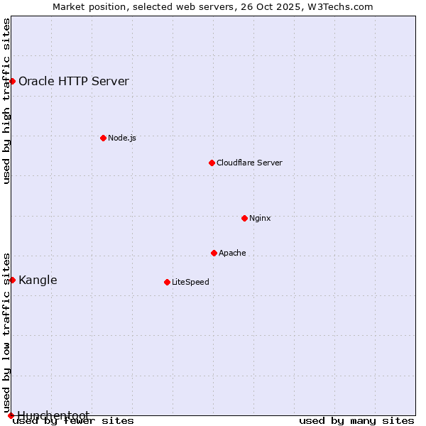Market position of Kangle vs. Oracle HTTP Server vs. Hunchentoot