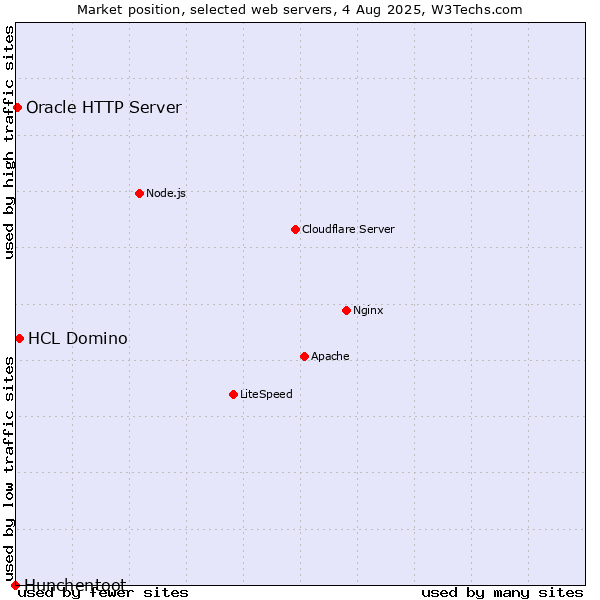 Market position of HCL Domino vs. Oracle HTTP Server vs. Hunchentoot