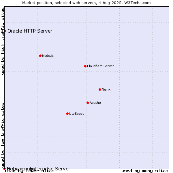 Market position of Oracle HTTP Server vs. Netscape Enterprise Server vs. Hunchentoot