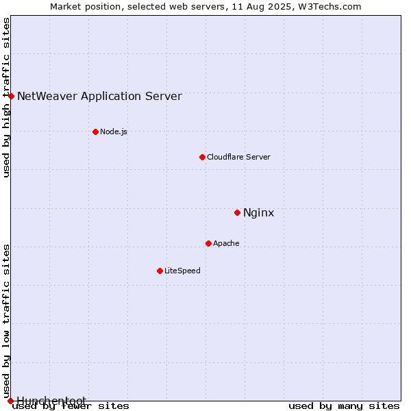 Market position of Nginx vs. NetWeaver Application Server vs. Hunchentoot