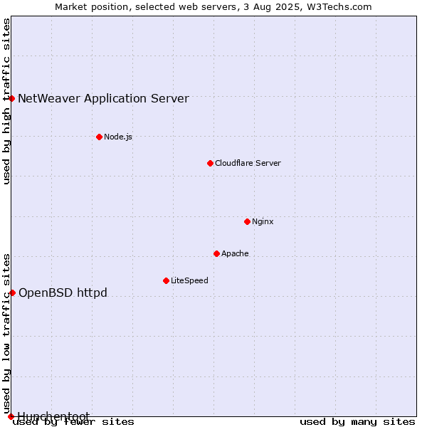 Market position of OpenBSD httpd vs. NetWeaver Application Server vs. Hunchentoot