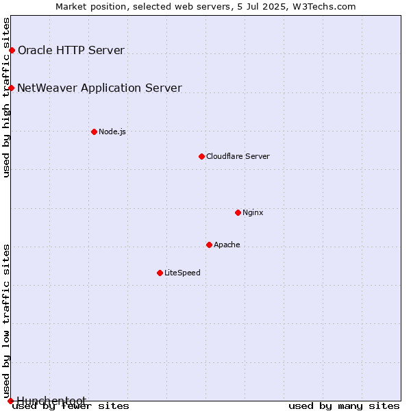 Market position of Oracle HTTP Server vs. NetWeaver Application Server vs. Hunchentoot