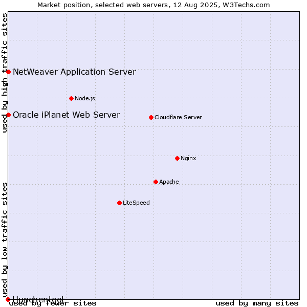 Market position of NetWeaver Application Server vs. Oracle iPlanet Web Server vs. Hunchentoot