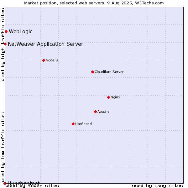 Market position of WebLogic vs. NetWeaver Application Server vs. Hunchentoot